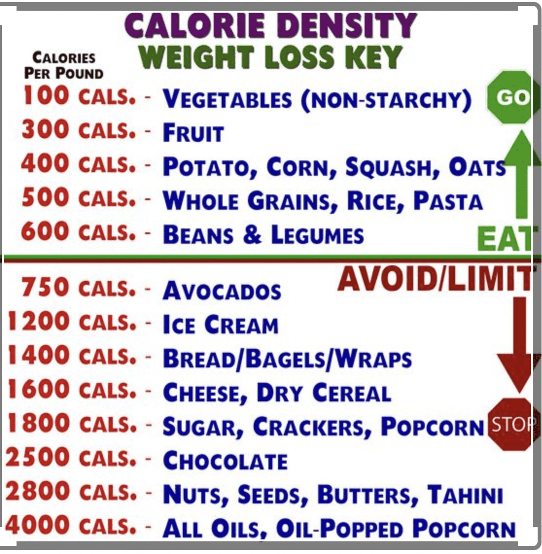 Calorie Density Chart