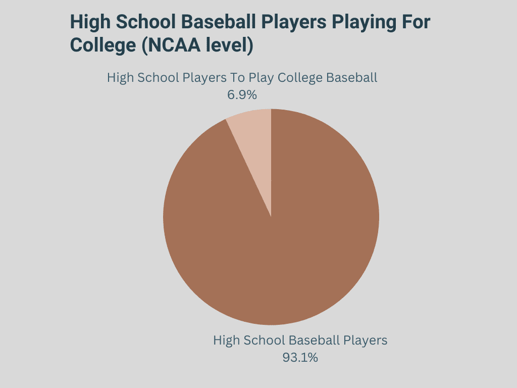 Chart High School Players to play college