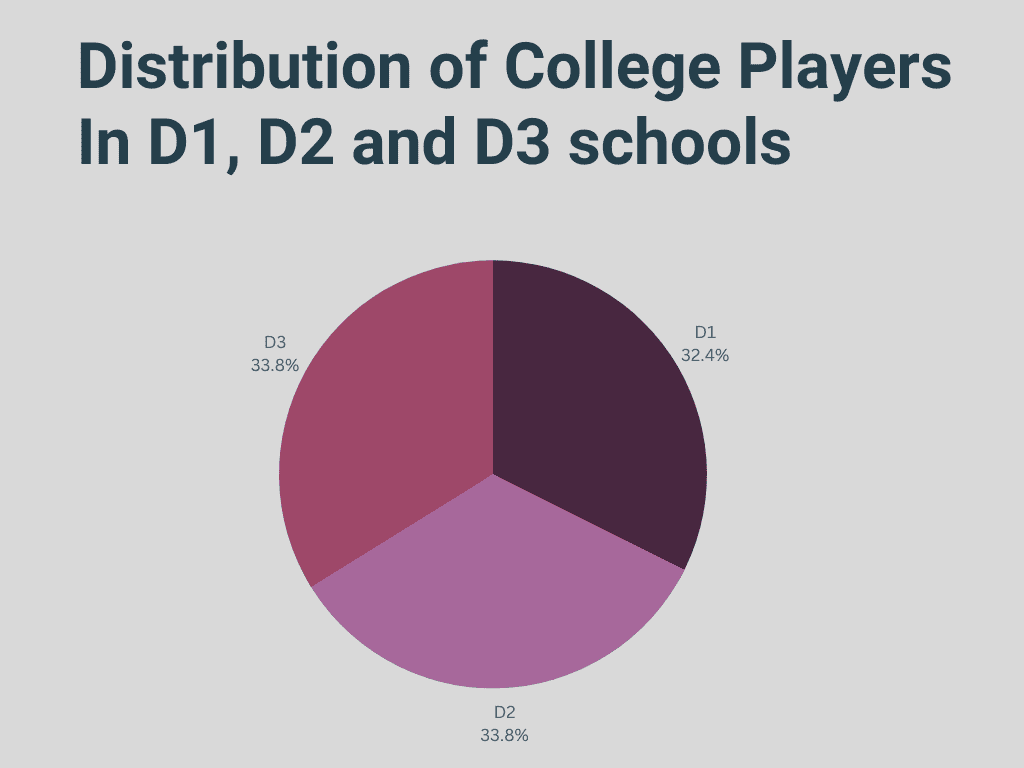 Chart college baseball players to D1 D2 and D3