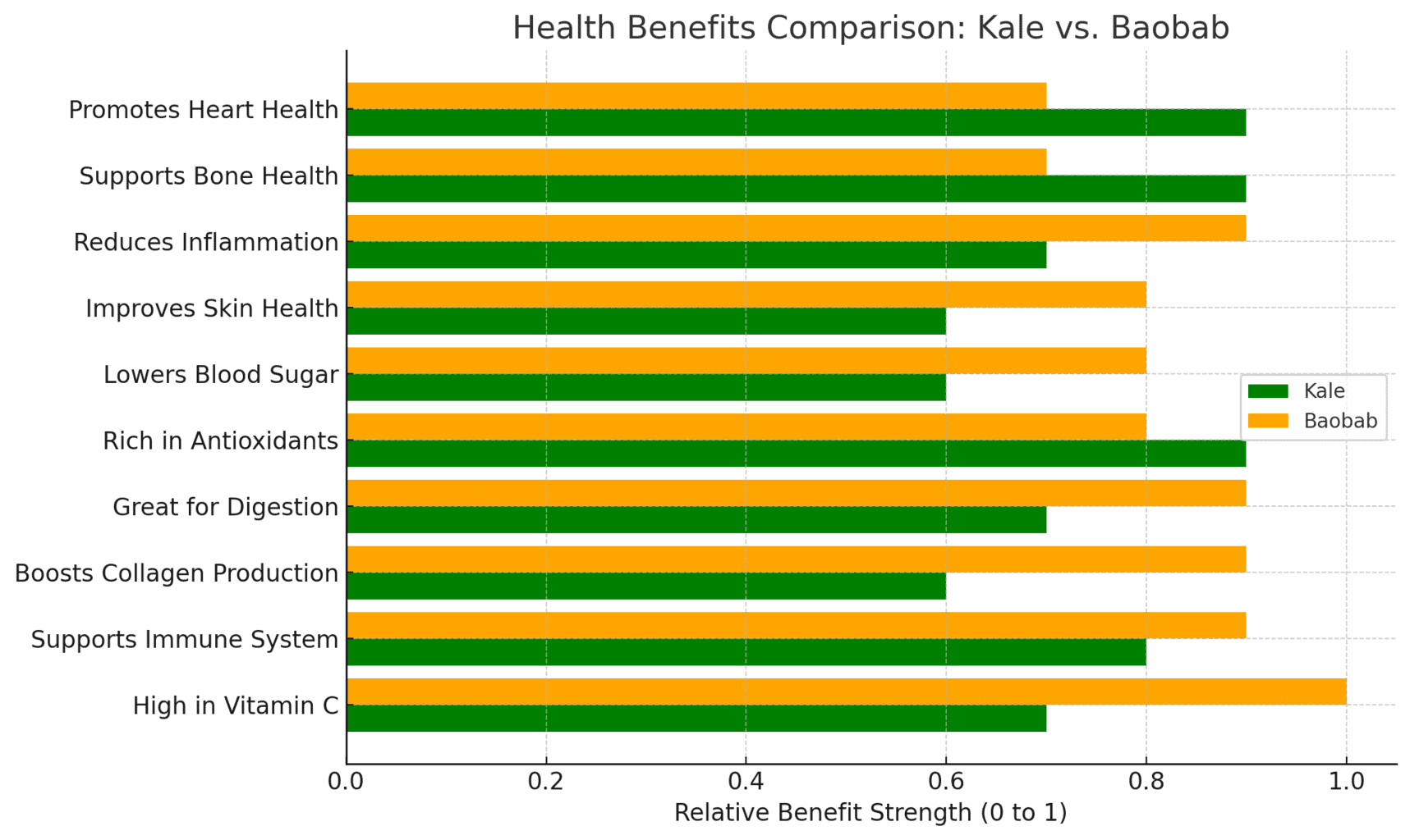 Health benefits kale vs baobab