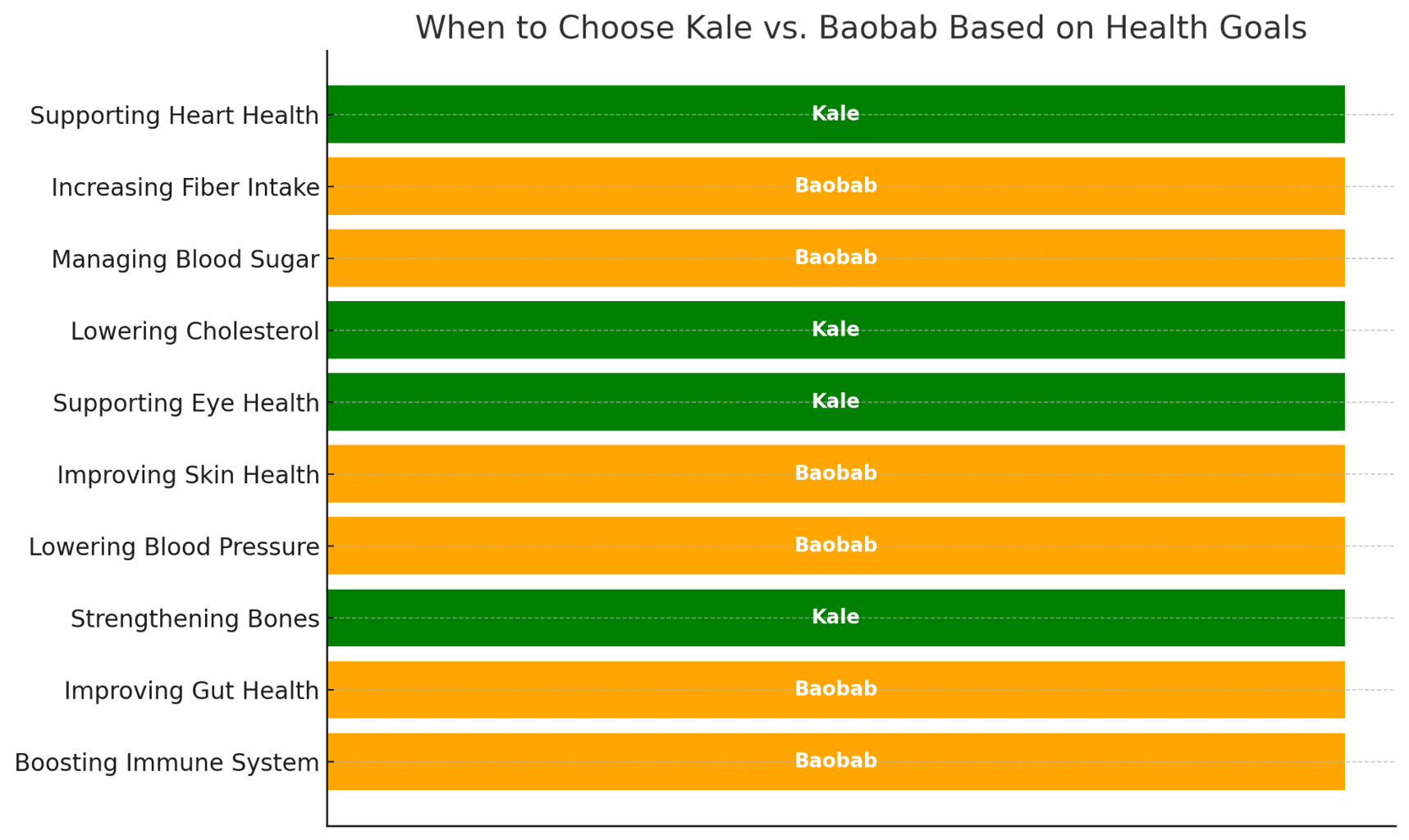 Kale or baobab which is best for your health goals